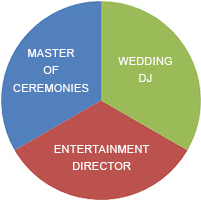 The 3 Roles of your wedding entertainment